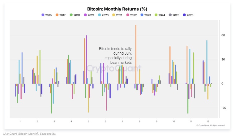 ビットコイン、7月は季節的に強気傾向も反発は一時的か＝クリプトクアント  image 1