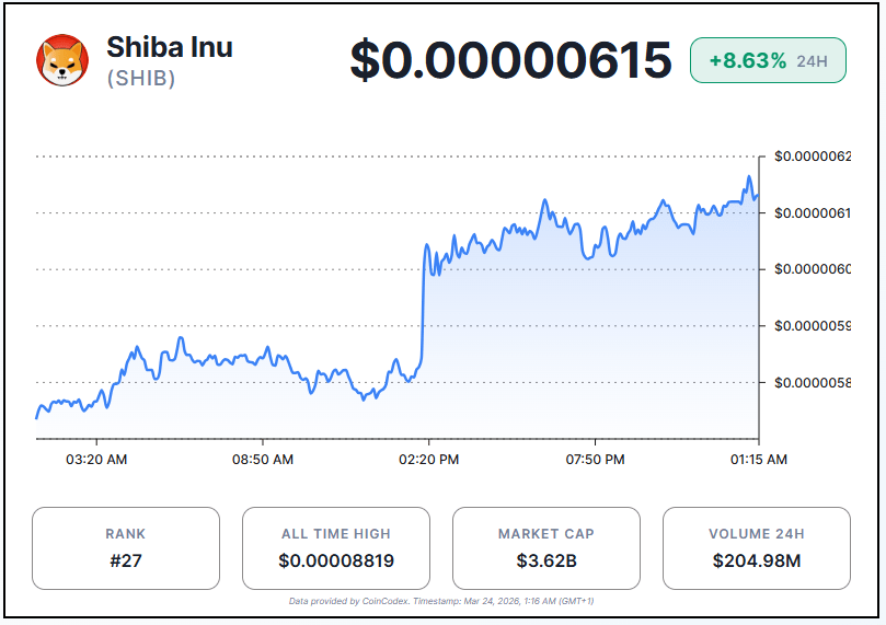 Shiba Inu Surges 8% as Geopolitical Calm Drives Meme Coin Rally image 1