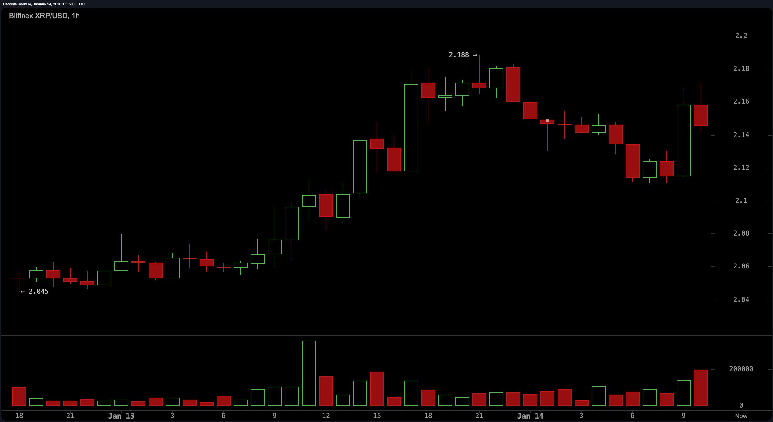 Korean Volume Surges, Charts Sizzle: XRP Prepares for Its Next Power Move