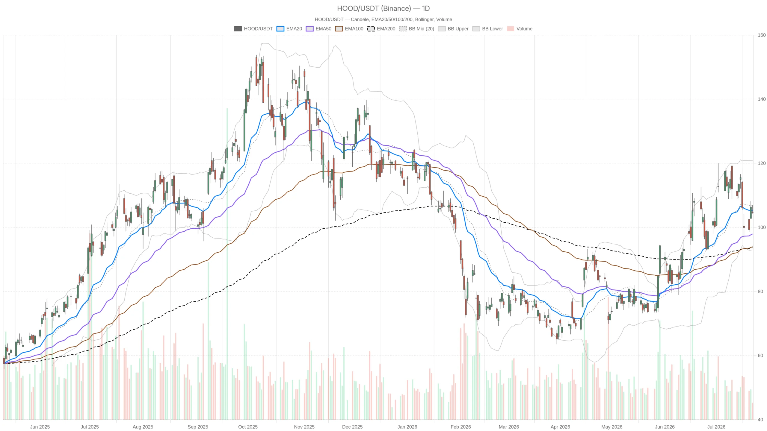 Robinhood Stock Stalls Near $105, but a $1.7B Revenue Bet Looms image 0
