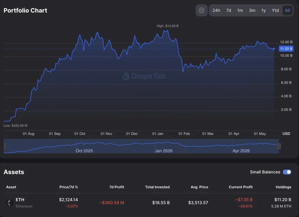 سعر الإيثريوم مُعرض لخطر الهبوط مع تزايد الضغط على نشاط حيتان الإيثريوم وETH