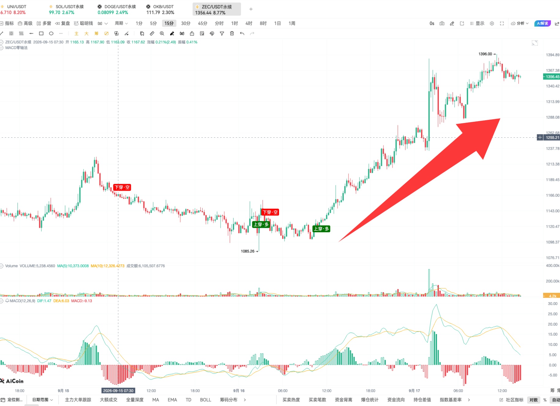 币须会技术|掌握 EMA 共振,开仓准、拿得稳、赚得多 image 2
