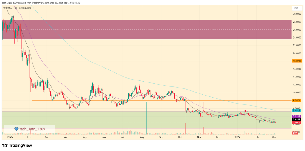  Ordinals (ORDI) Price Prediction 2026, 2027-2030: Can ORDI Surge 100x Again?