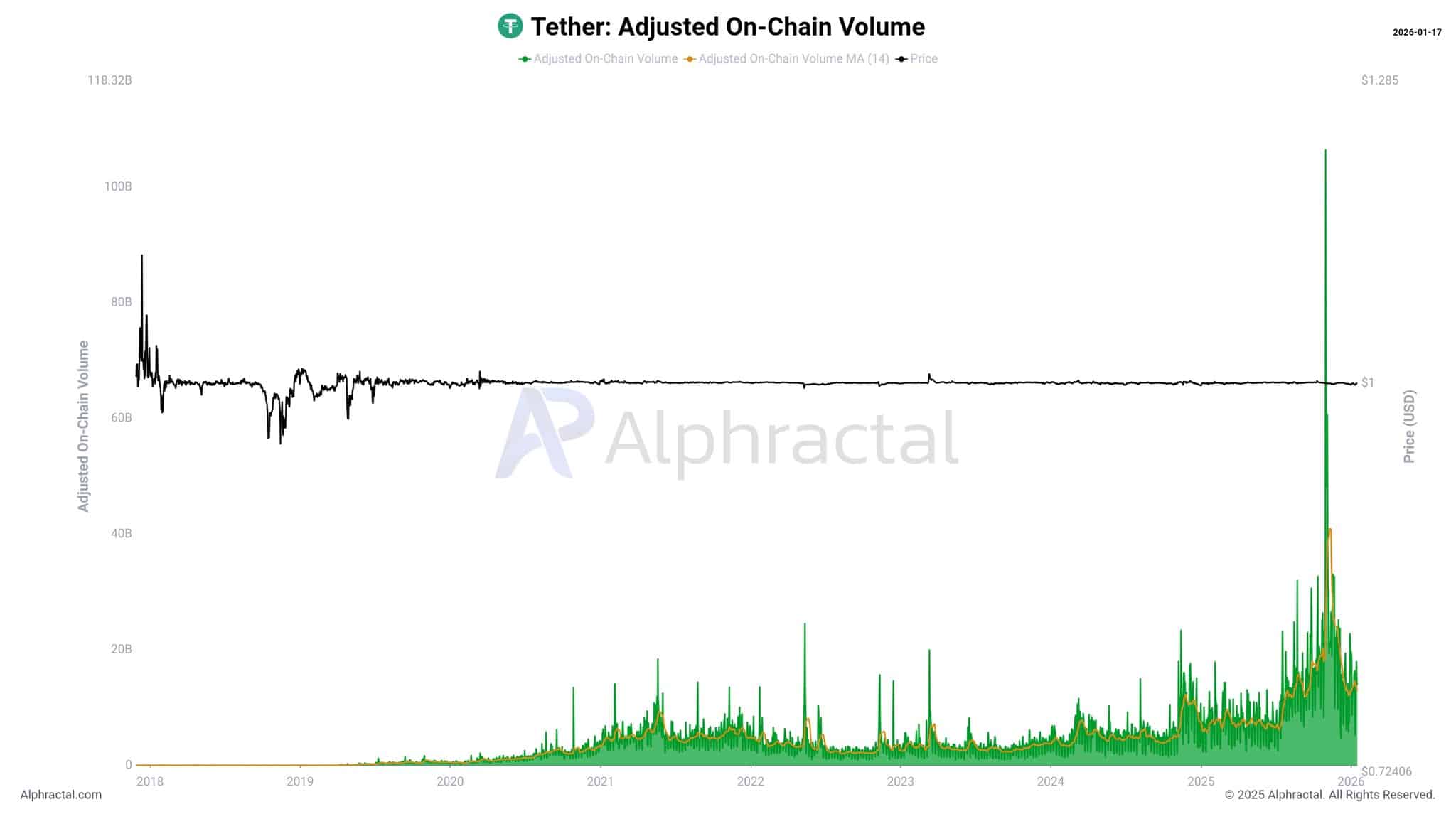 The stablecoin market expands again – This time, USDT leads adoption