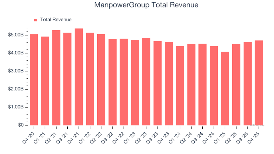 ManpowerGroup (MAN) First Quarter Results: Anticipated Outcomes