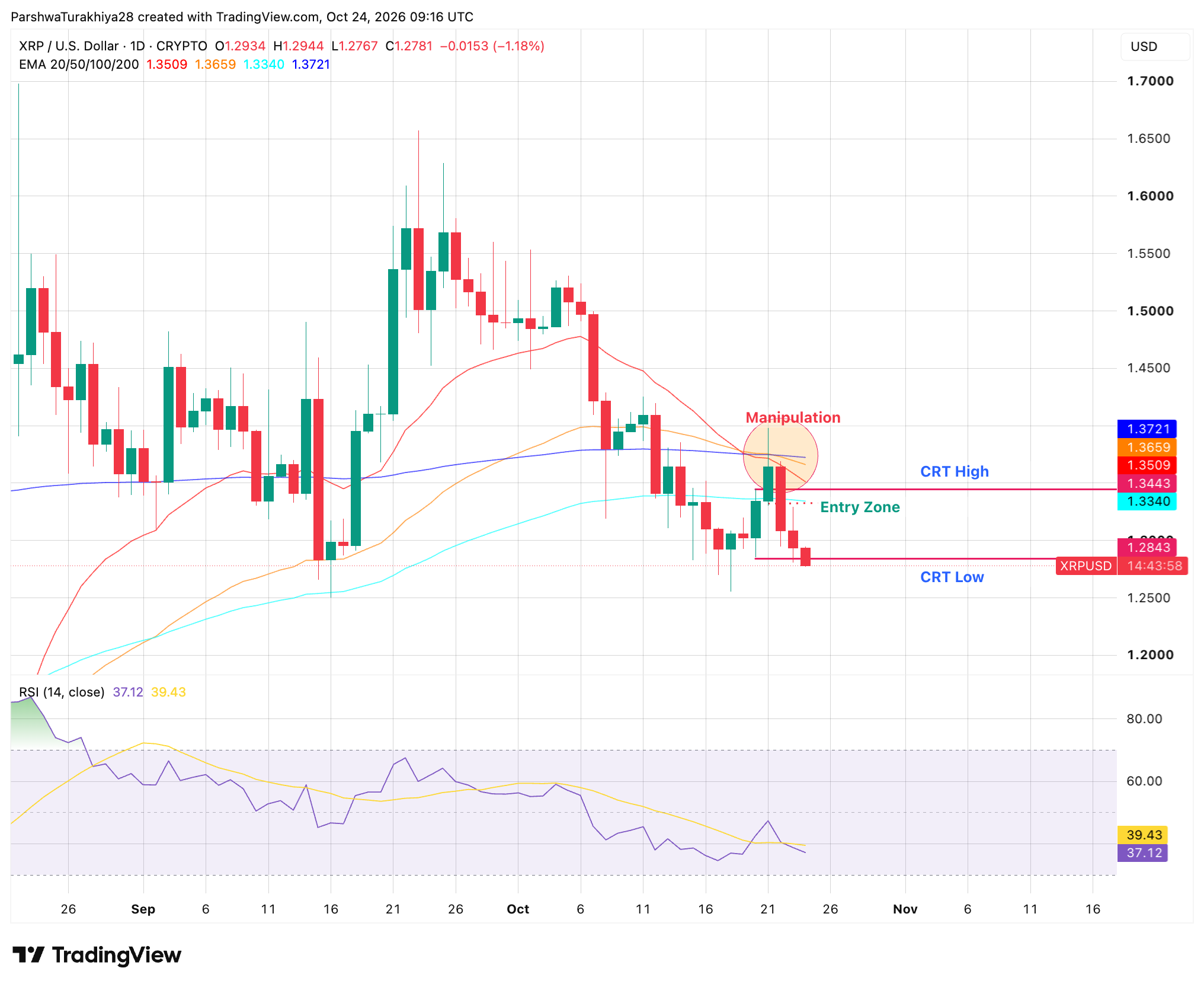 XRP Price Prediction: Can $1.25 Hold as XRP Sits Inside a 10-Week Range? image 0