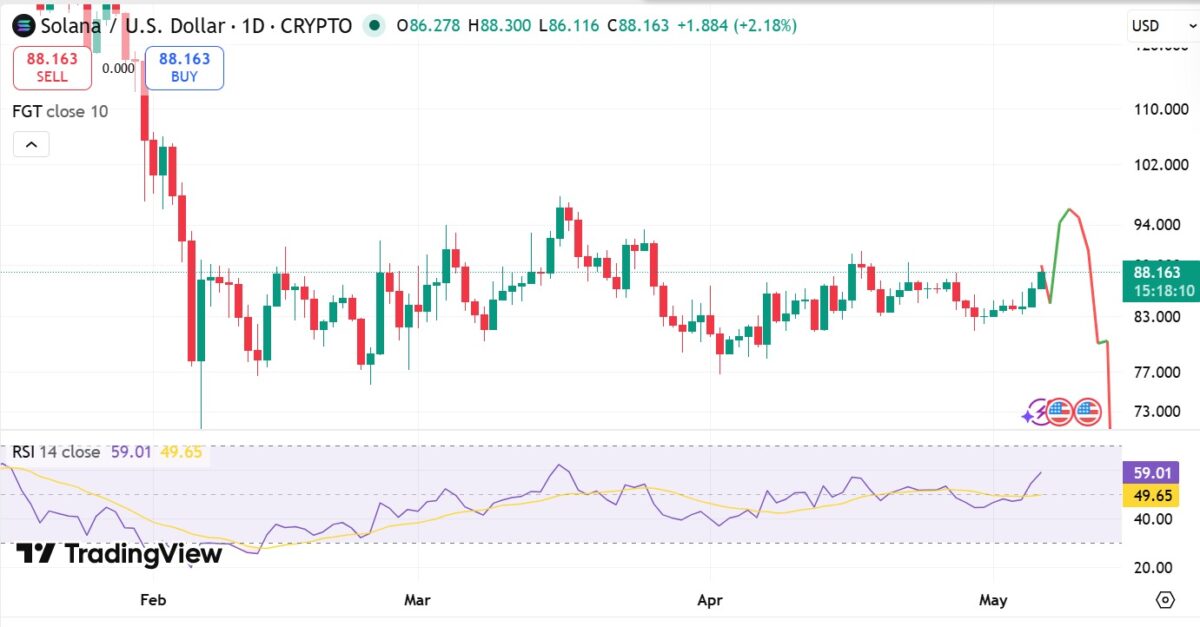 Solana whale bets $8 mln on SOL as price trades near $88 – Is $90 next?