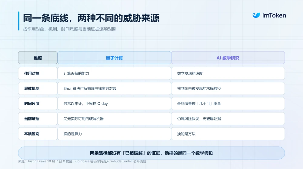 AI 「挑战」密码学? Web3 必须未雨绸缪,但绝不能仓促迁移 image 1
