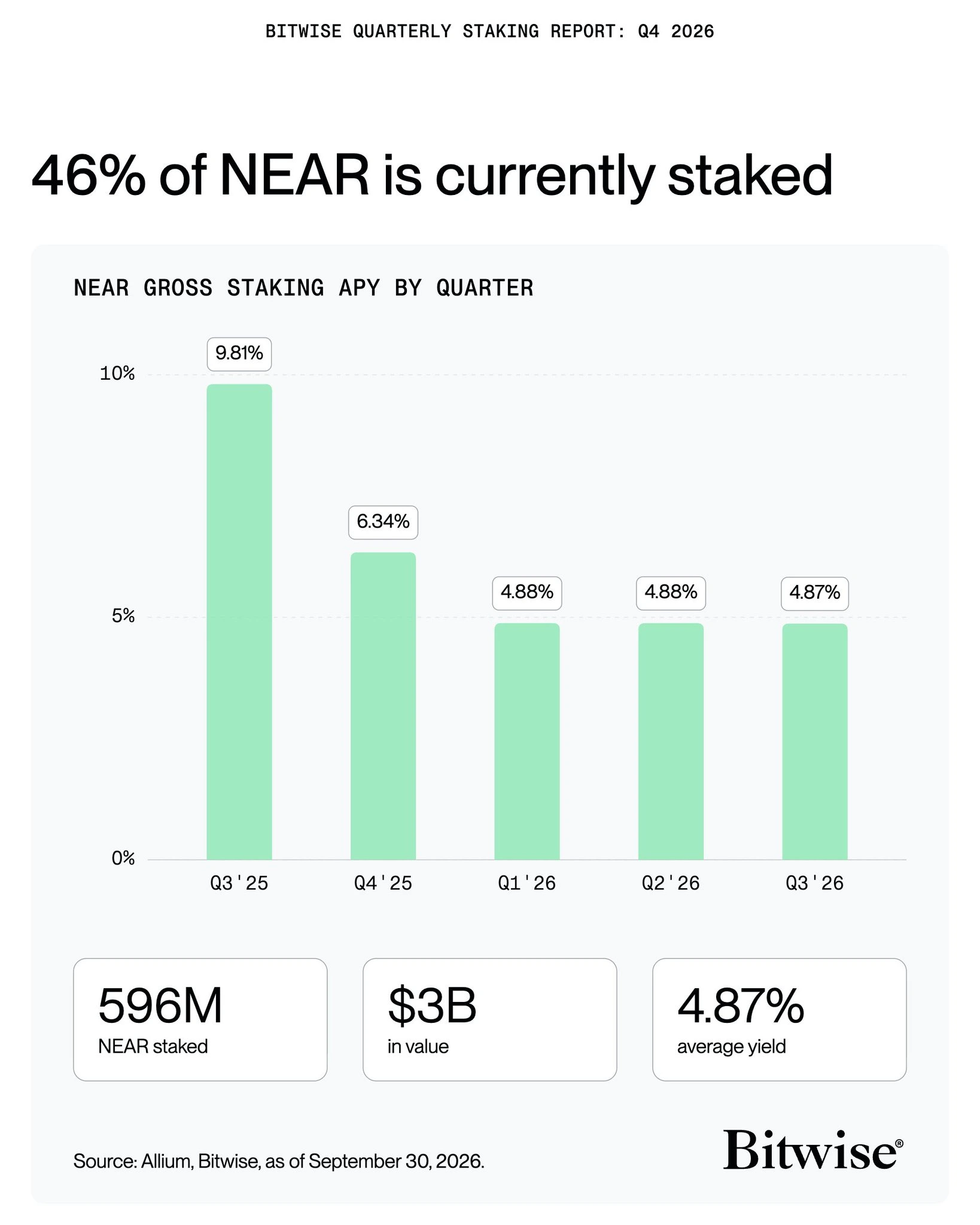 Near Protocol Surges 5% Despite DFINITY Founder Slamming Its Tech image 1