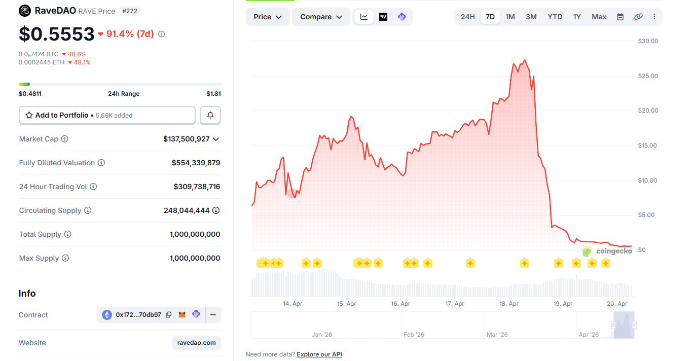 RAVE tokens crash after an open investigation on Rave DAO