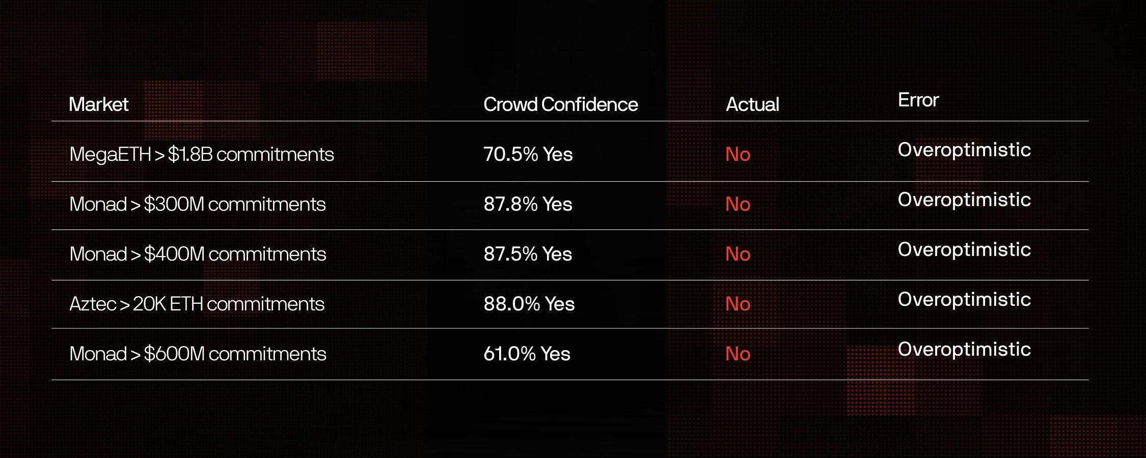 真实胜率仅六成,数据揭秘Polymarket上的ICO预测真相 image 1