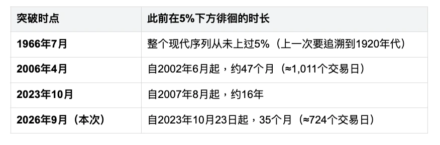 十年美債突破 5%,历史上同样情况之后美股市场怎样了? image 0
