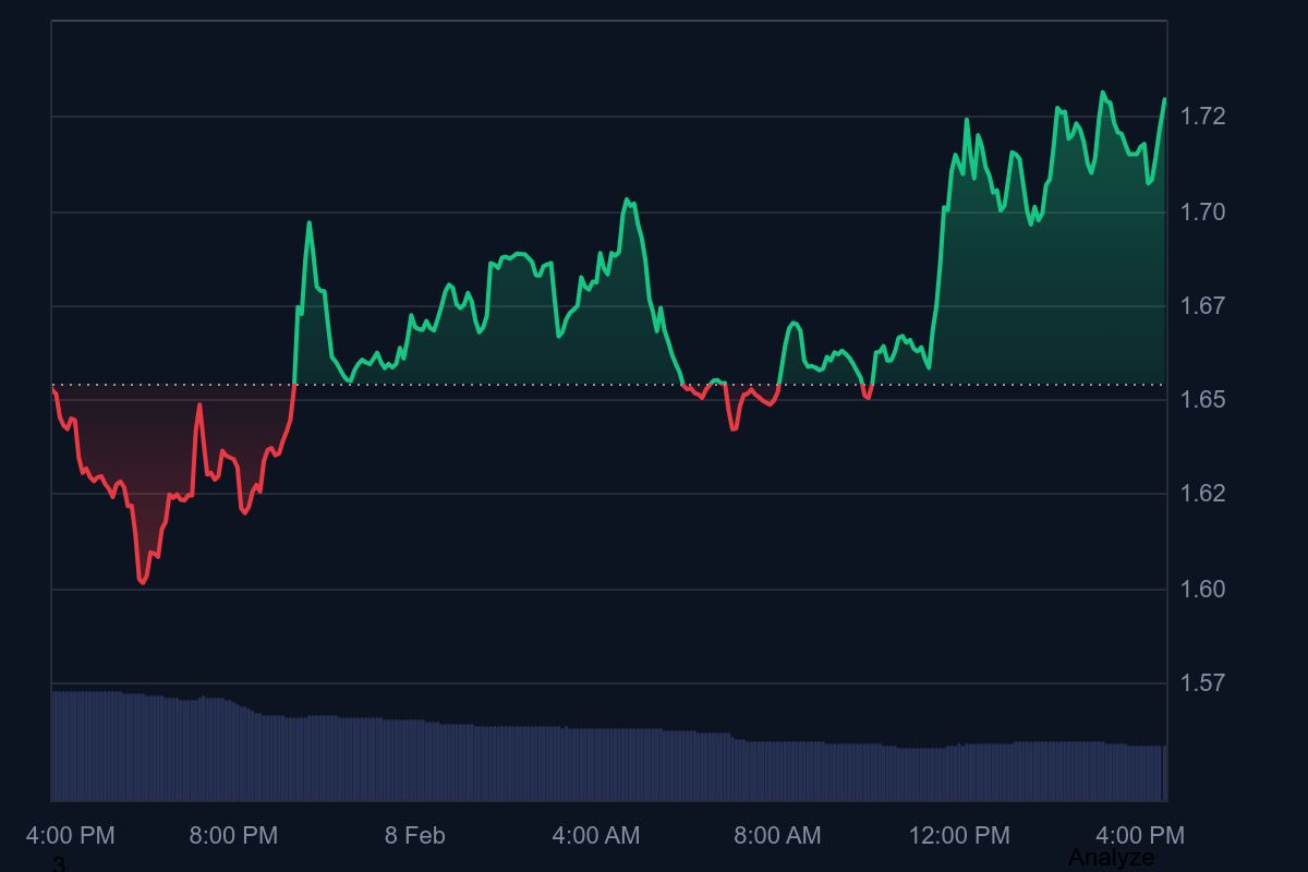 ZRO Breaks Above $1.72 Resistance as Analyst Spots Strong Buy Signal That Positions LayerZero for 47% Spike image 1