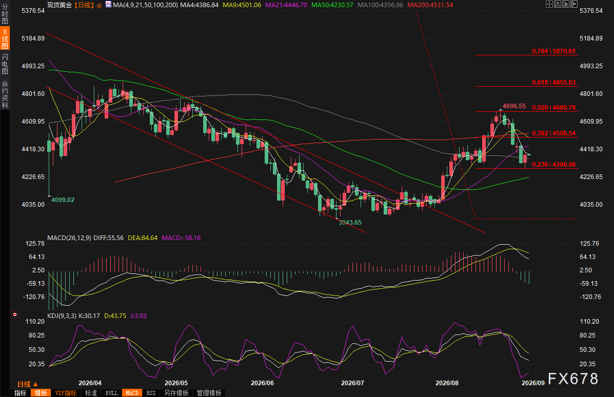 Gold Trading Alert: Gold Prices Rebound Over 1%! Dollar and Yields Fall Together, But Is a Bigger Storm Brewing?