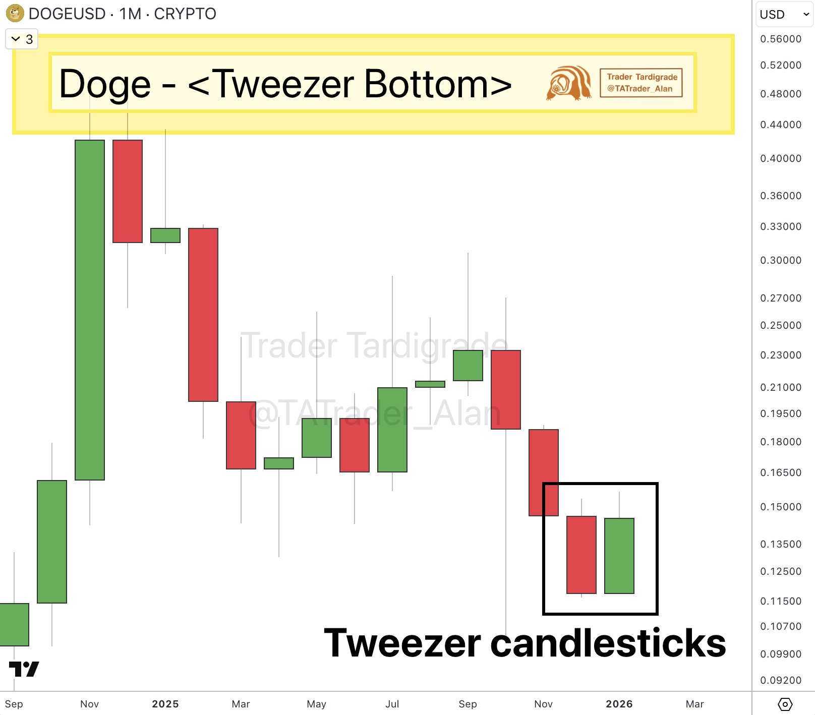 Dogecoin Analysis for Jan 8: Can DOGE Bulls Beat the Bears at $0.168 image 3