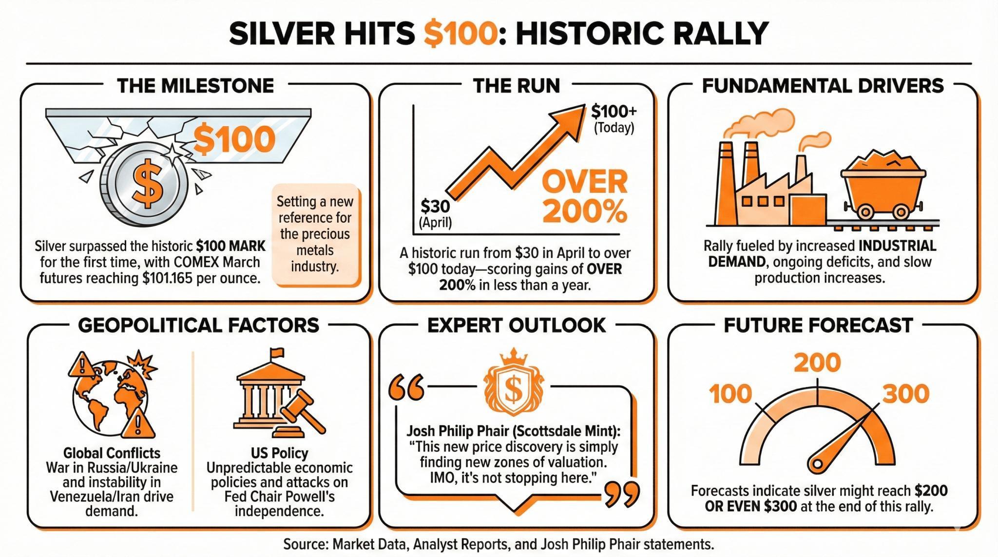 Silver Blows Past $100 in Historic Repricing Escalade image 2