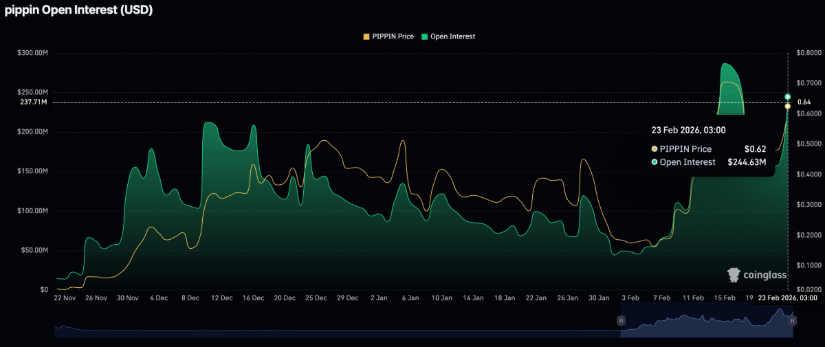 Pippin (PIPPIN) tăng mạnh, hướng tới mức cao kỷ lục mới image 1
