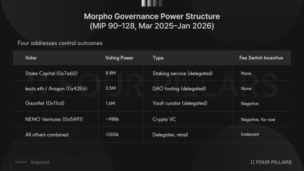 「分币不掏」却币价翻倍,Morpho 的繁荣背后谁在真正获益? image 4