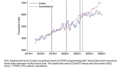 Fed Confirms What Tech Developers Have Feared for Two Years