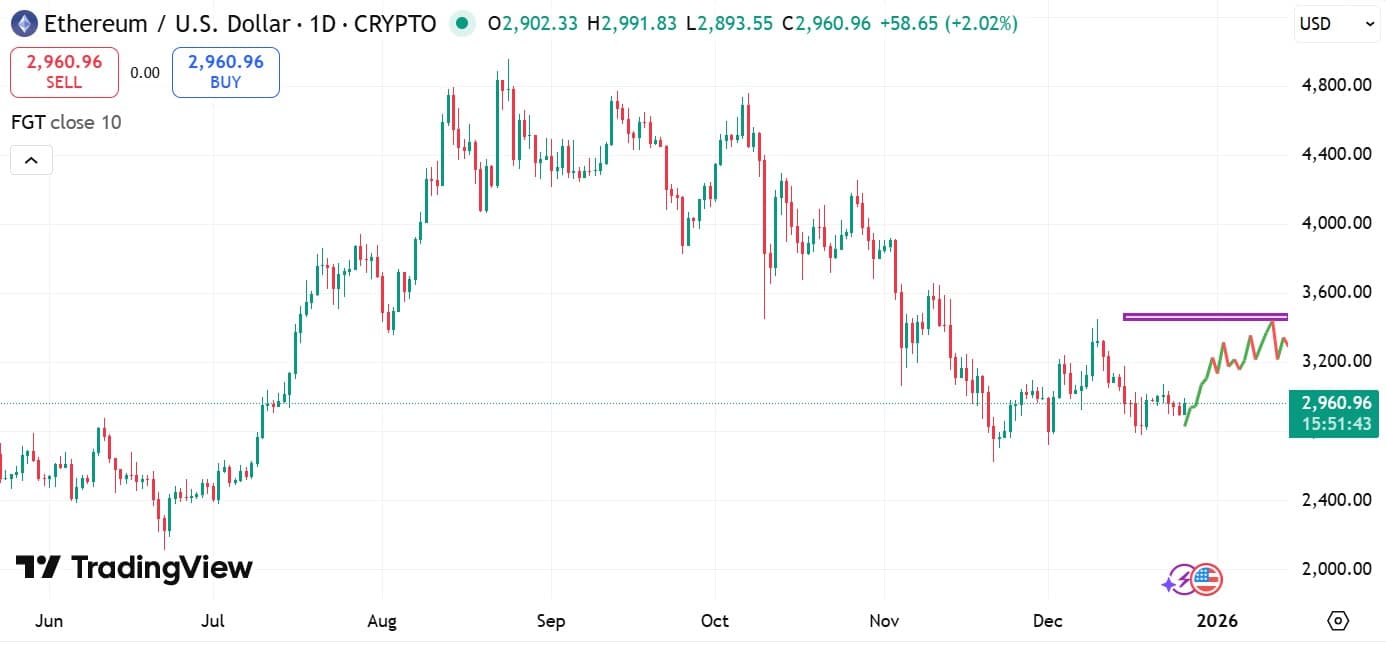 Ethereum: як оновлення ETH у 2026 році мають на меті змінити мережу