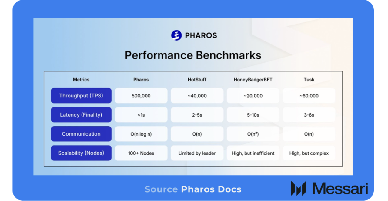 Messari 解析 Pharos:全生命周期并行,定义下一代高性能 L1 image 3