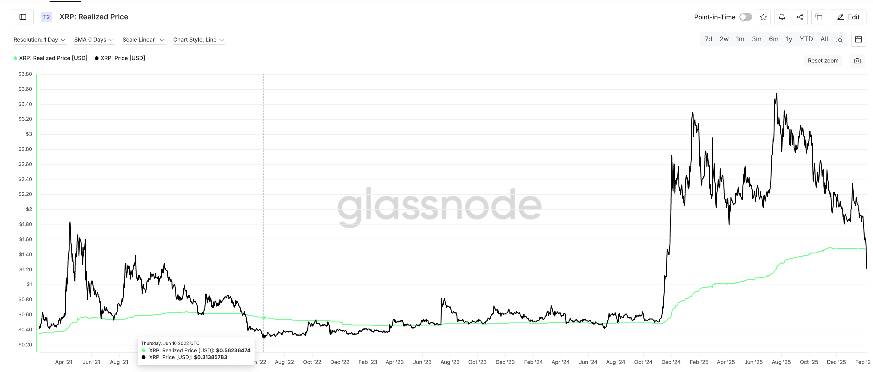XRP Price Flashes a Potential Bottom? Yet History Warns Against Early Optimism image 4