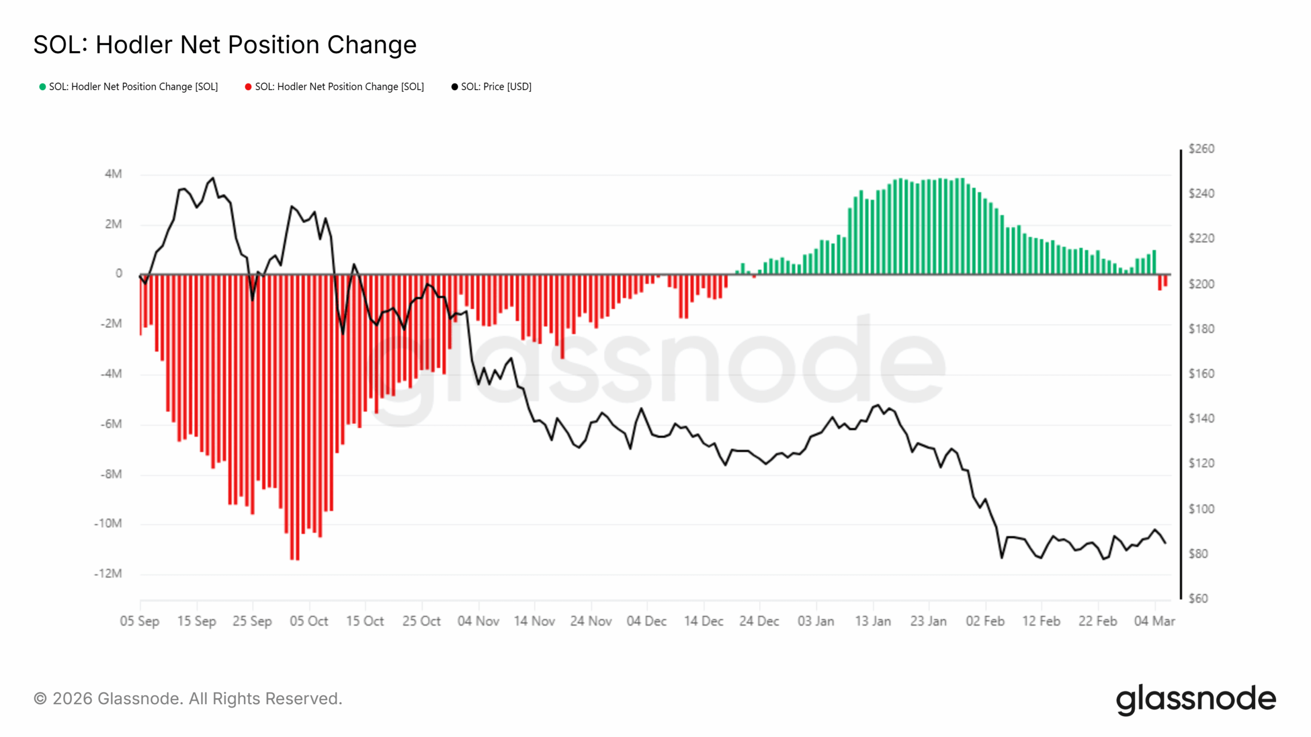 Solana HODLer Net Position Change