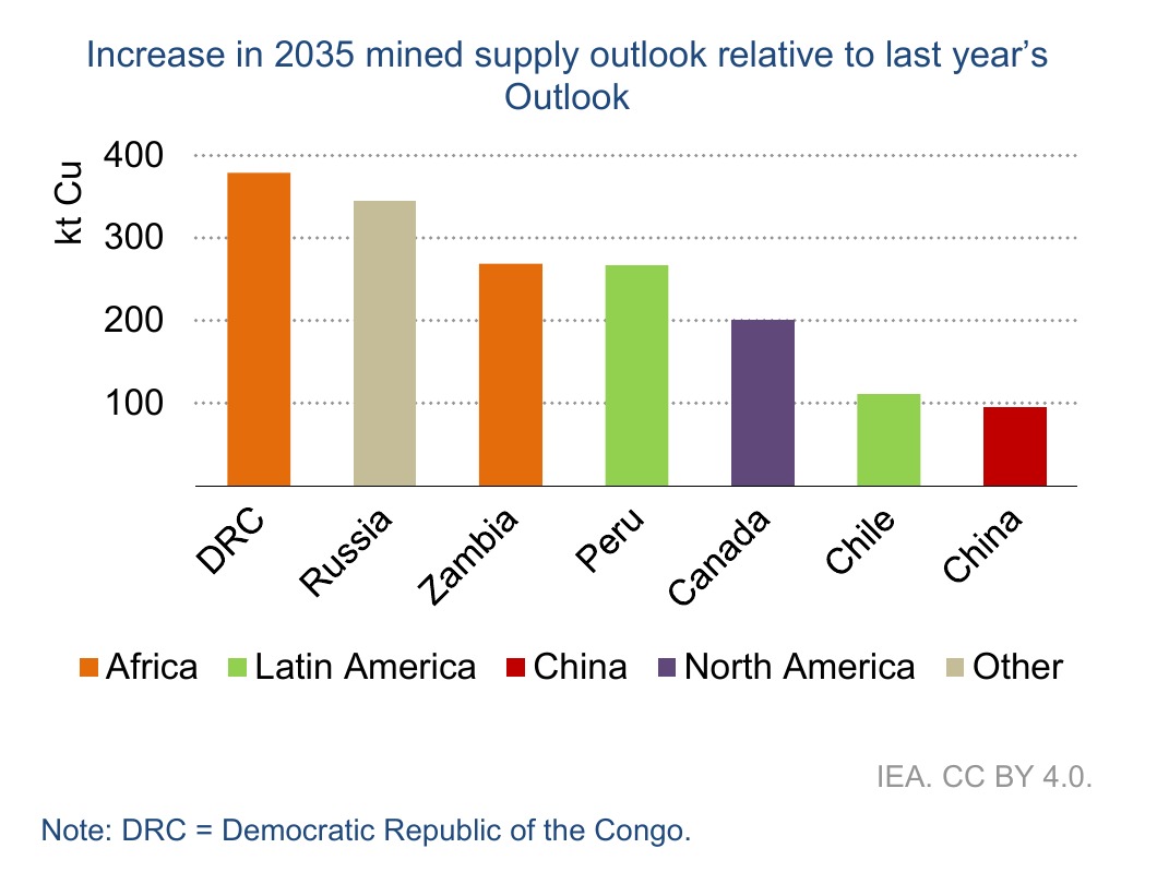 Acid test: IEA warns copper supply outlook has “worsened considerably” image 3