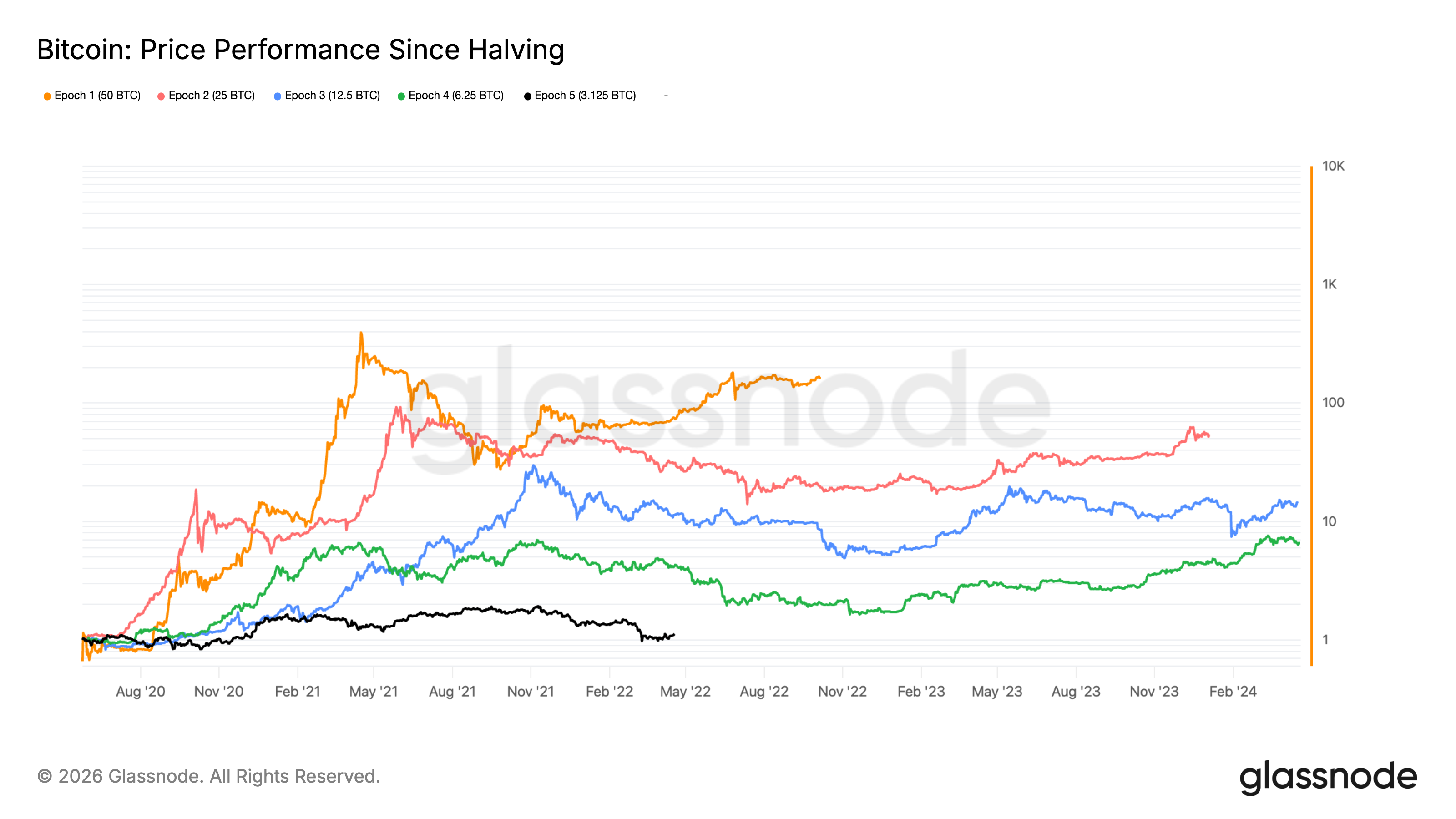 Do Bitcoin halvings matter? Strategy buys outpace new BTC supply by 700% image 1