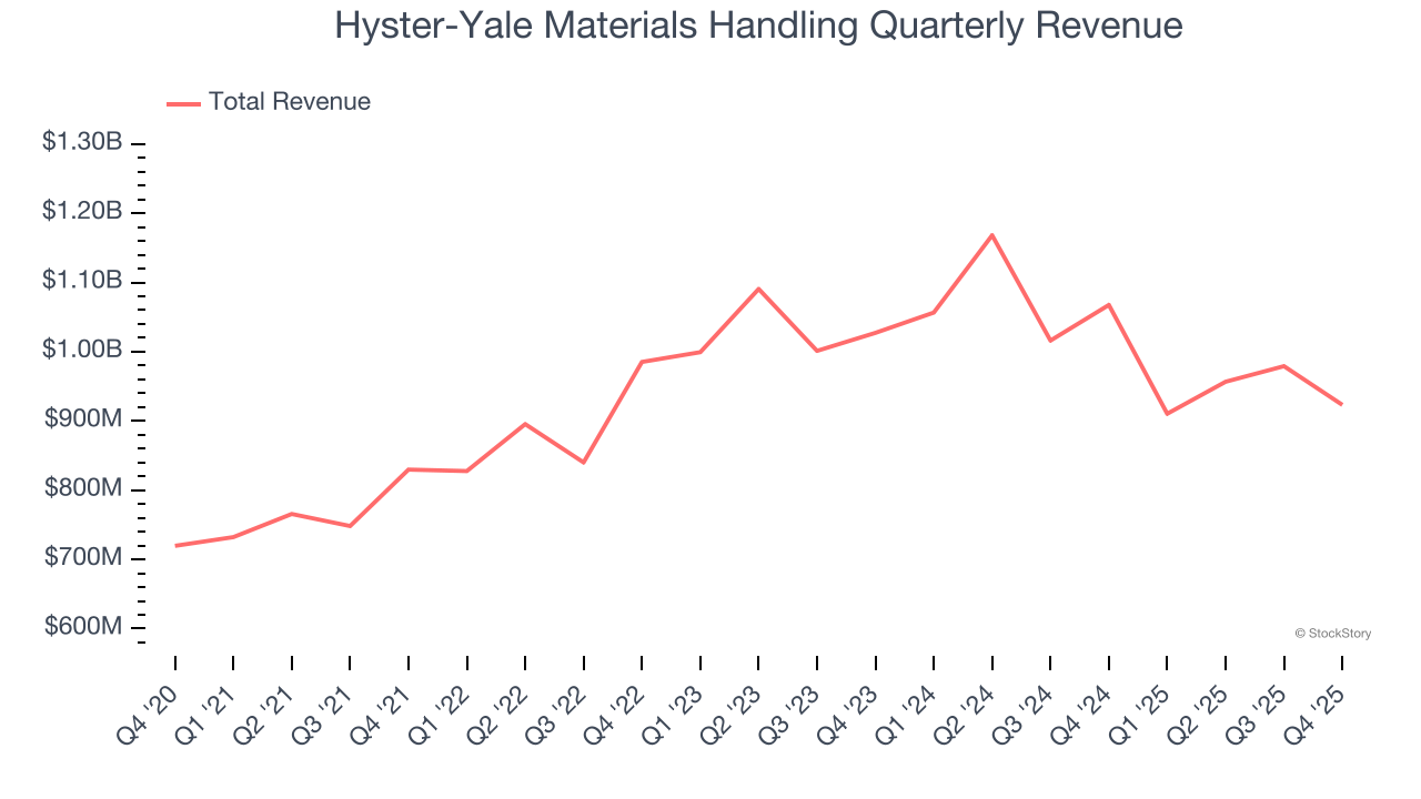 Hyster-Yale Materials Handling's (NYSE:HY) Q4 CY2025 Sales Beat Estimates image 1