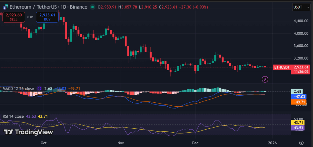 Can Ethereum Break Above $3,200 Before Year-End? ETH Price Stalls Near Key Resistance
post-153775
post-153775
post-153775