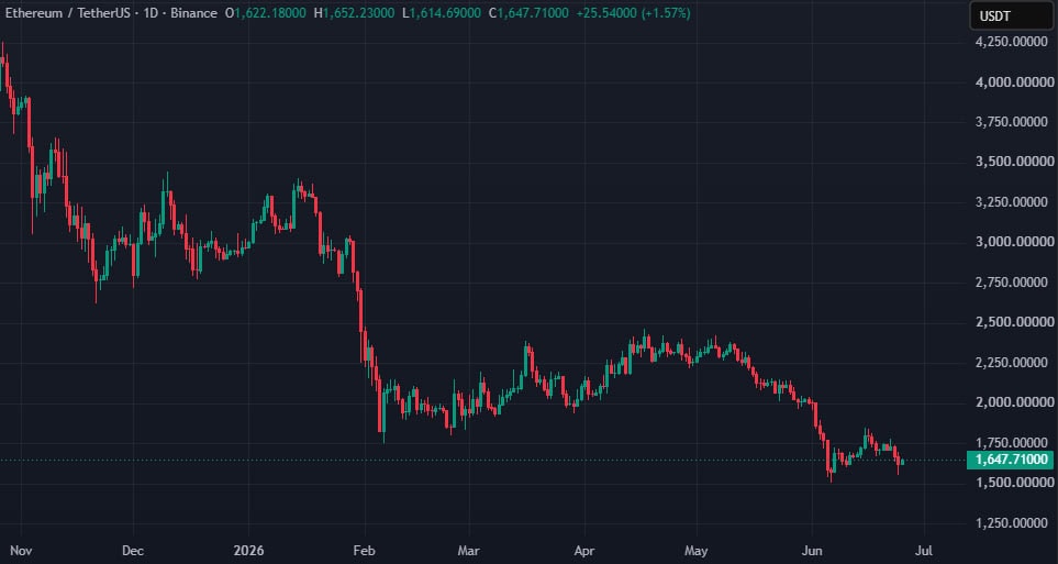 Биткоин обвалился ниже $60 000: рынок ликвидировал позиции на $1 млрд