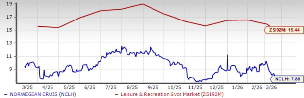 NCLH Forward P/E Ratio Comparison