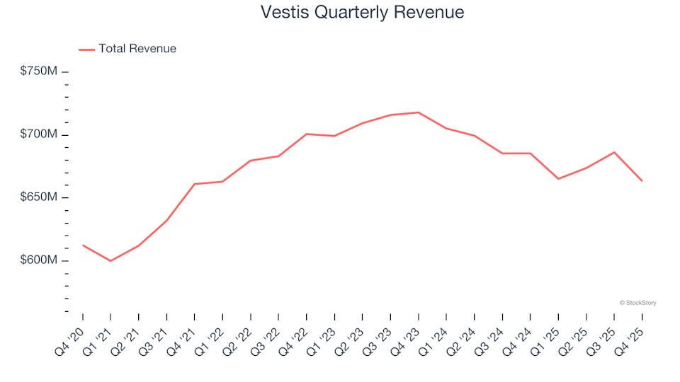 Vestis (NYSE:VSTS) Announces Q4 CY2025 Results Meeting Projections