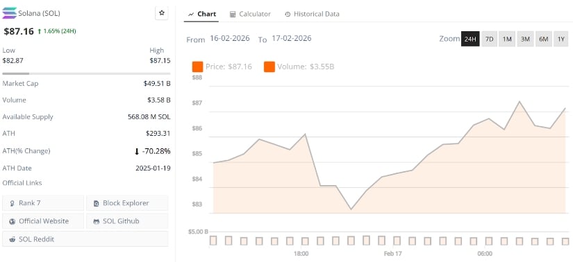 Solana Price Prediction: SOL Reclaims $80 Support as Transaction Activity Hits Record High — Recovery Ahead?