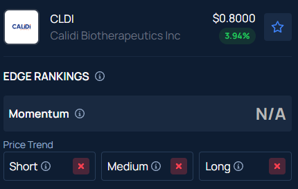 Calidi Biotherapeutics (CLDI) Stock Plunges 35% After Hours - Here's Why