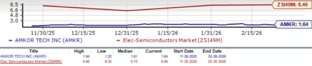 Amkor's HDFO Ramp Accelerates: Is the Growth Thesis Strengthening image 1