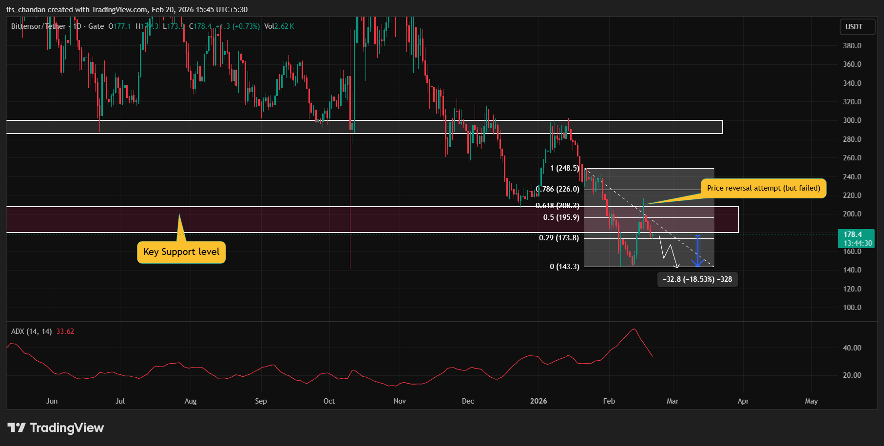 Previsão de preço do Bittensor (TAO) – US$ 144 é o próximo alvo para a altcoin? image 1