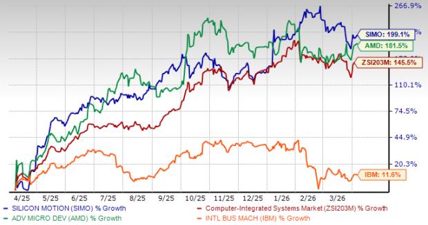 SIMO Stock Price Chart