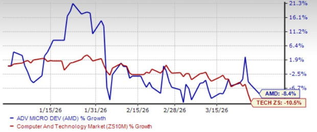 AMD Stock Price Chart
