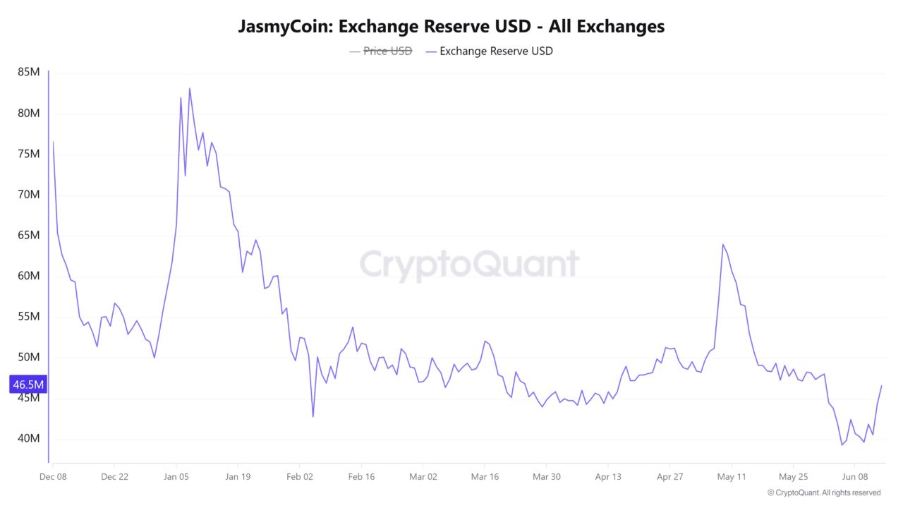 JasmyCoin jumps 16% as volume explodes 175% – Is JASMY’s rally just starting?