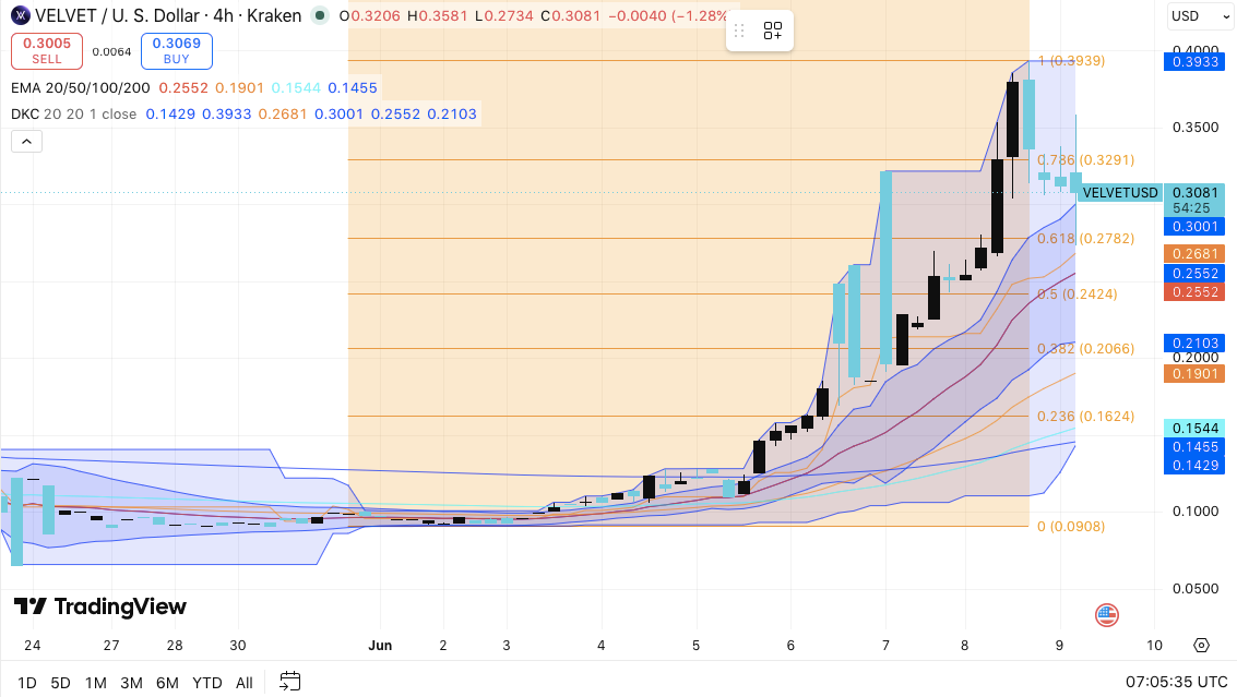 Velvet Price Prediction: After a 240% Rally, Can VELVET Break Above $0.39?