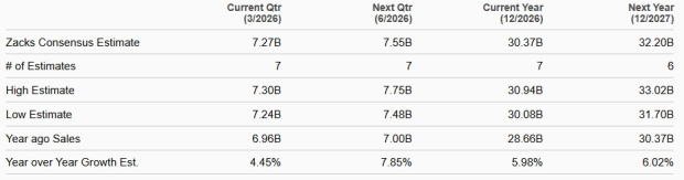 U.S. Bancorp Sales Estimates
