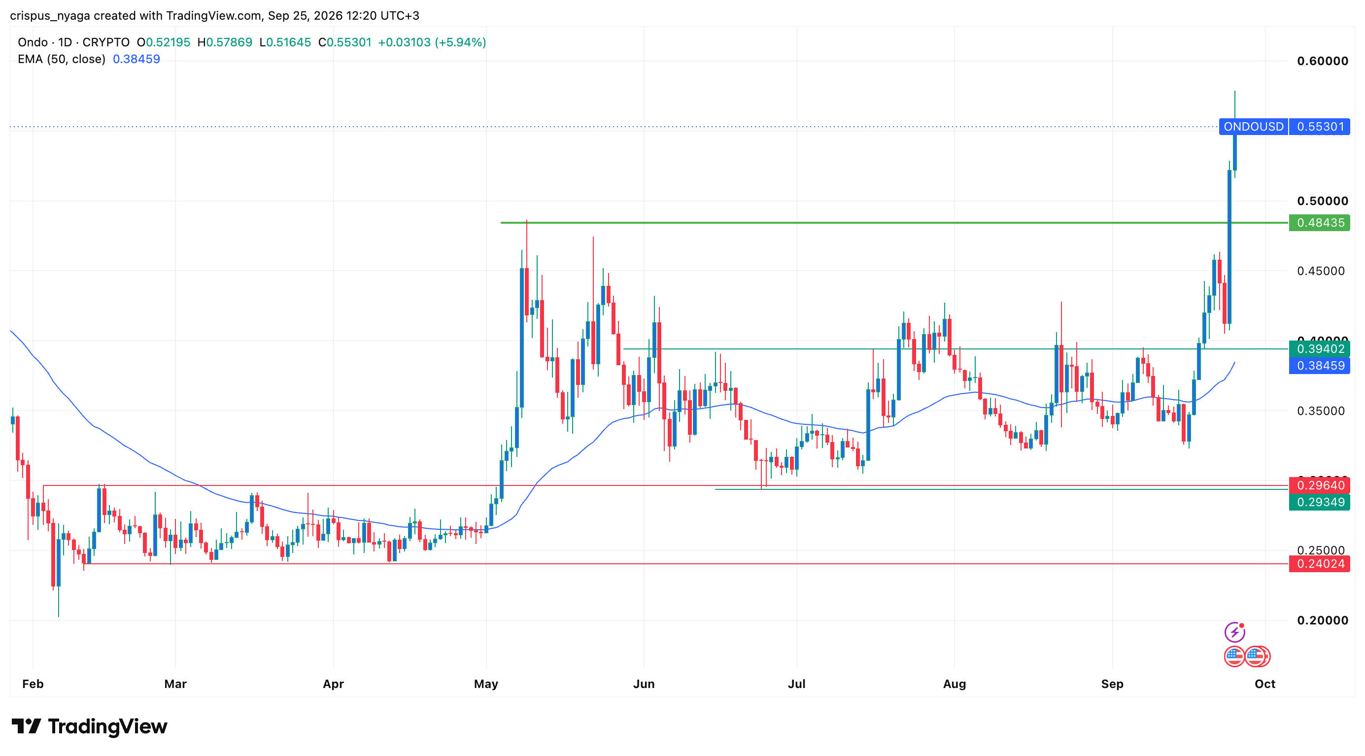Top crypto price predictions: Quant, Chainlink, Ondo Coin image 4
