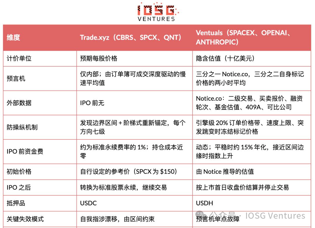 IOSG:SpaceX 上市当天,三套永续机制的第一次实测 image 11