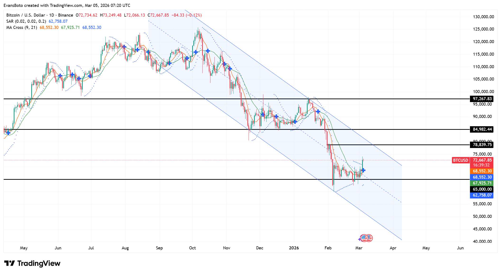 Dormant Bitcoin whales move $56 mln: Can BTC withstand the sudden selling? image 0