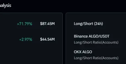 Algorand Price Up 9% This Week: 3 Bullish Signals Traders Can’t Ignore