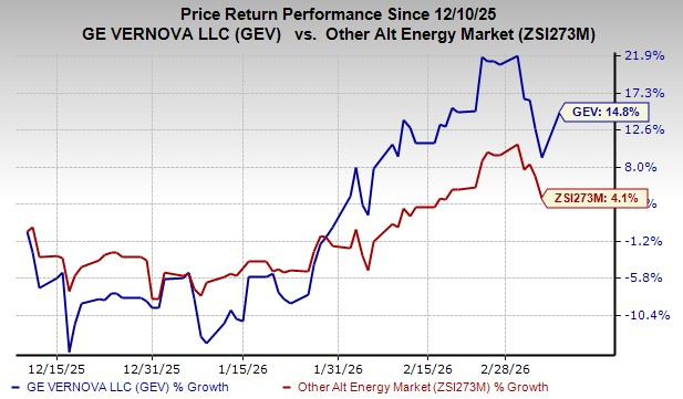 GE Vernova Performance Chart