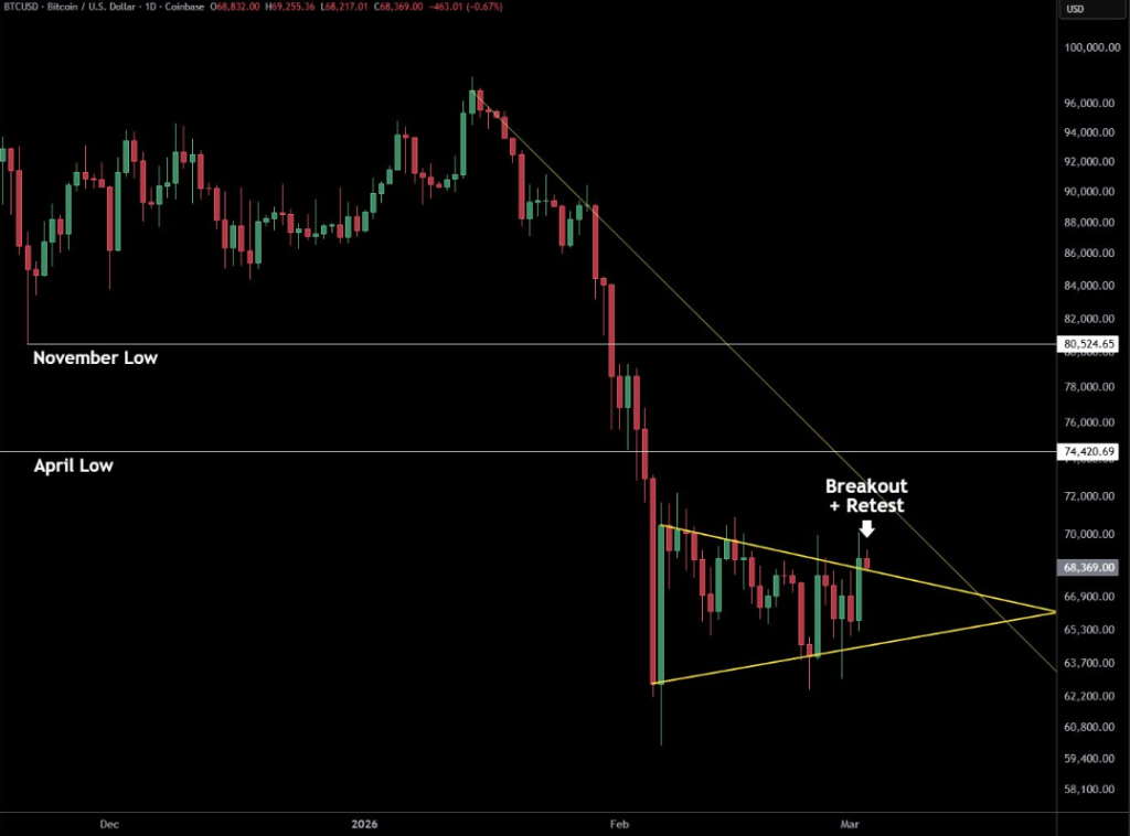 Bitcoin Price Surges as Sentiment Spikes: Do On-Chain Signals Confirm the Move? image 3