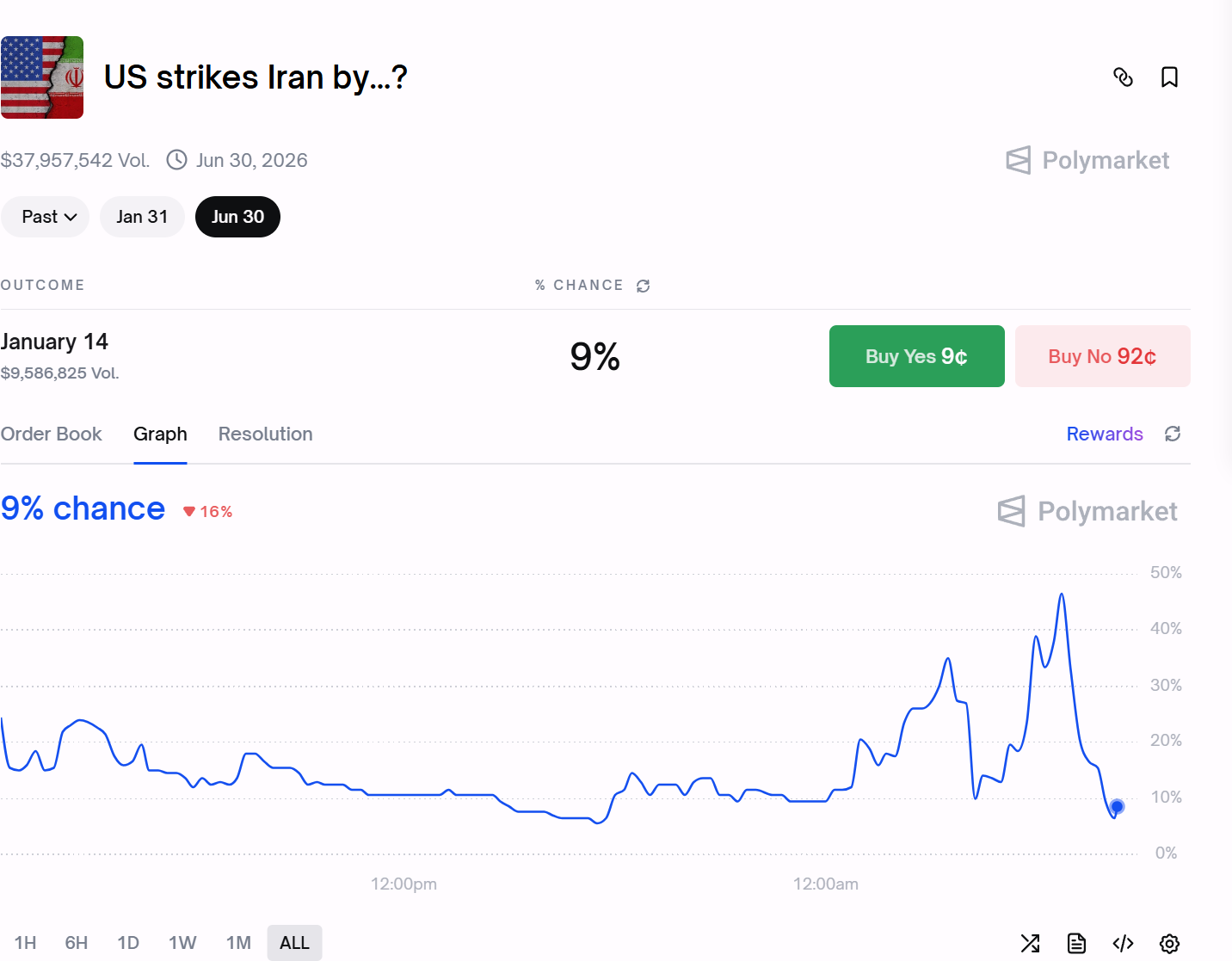 New Polymarket bettor places $40,000 on U.S. striking Iran tonight image 2